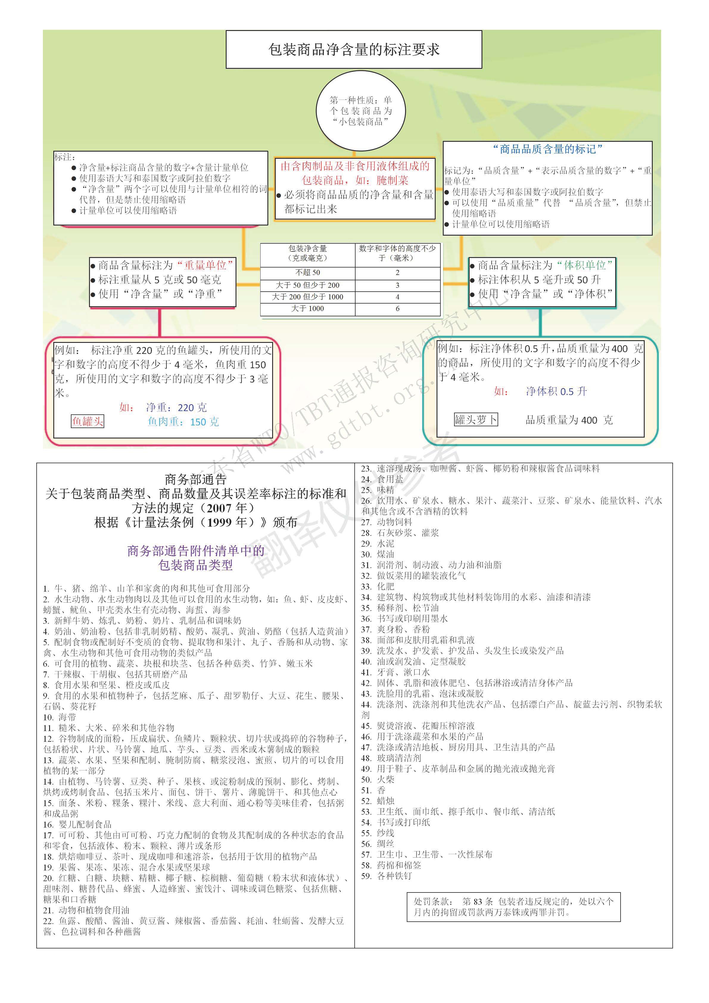 小包裝（含肉制品及非食用液體）-譯文