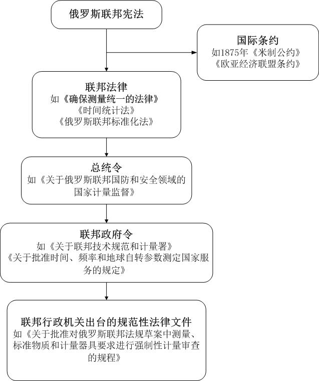 俄羅斯計(jì)量法律體系.jpg