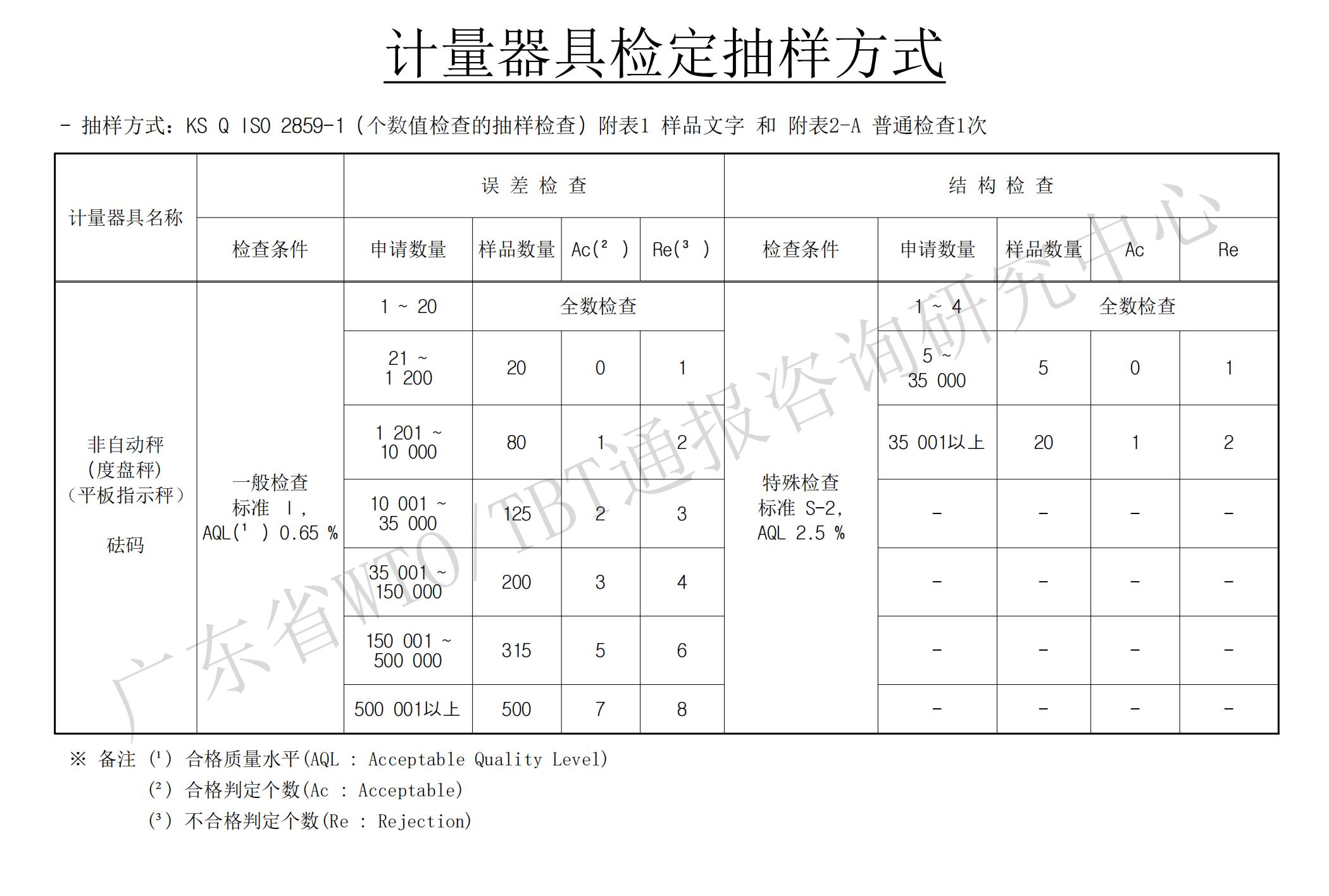 計(jì)量器具檢定抽樣方式_00.jpg