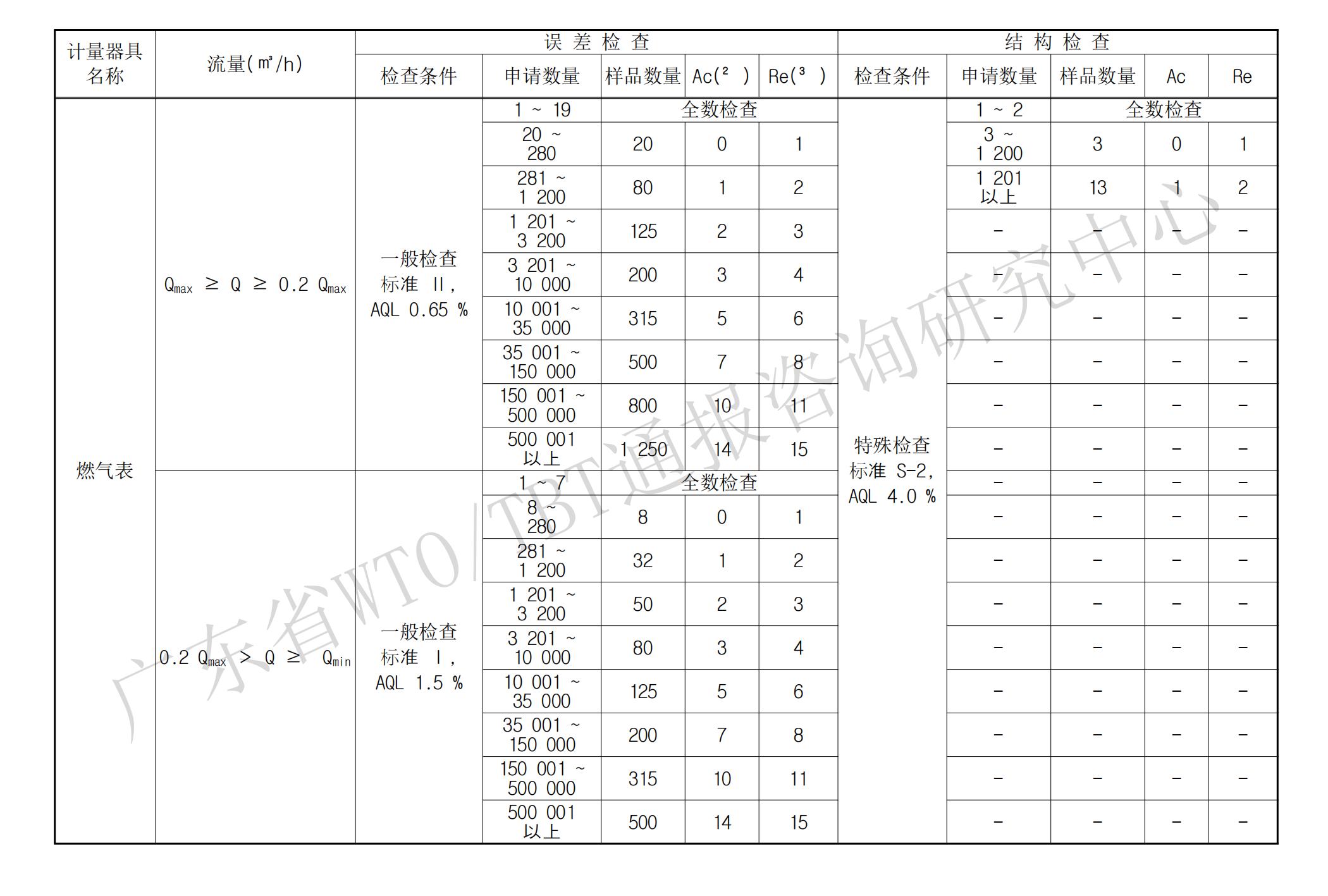 計(jì)量器具檢定抽樣方式_01.jpg