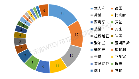 RASFF國家.png RASFF國家.png