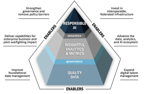 圖2:戰(zhàn)略目標(biāo)和人工智能需求層次.png 圖2:戰(zhàn)略目標(biāo)和人工智能需求層次.png