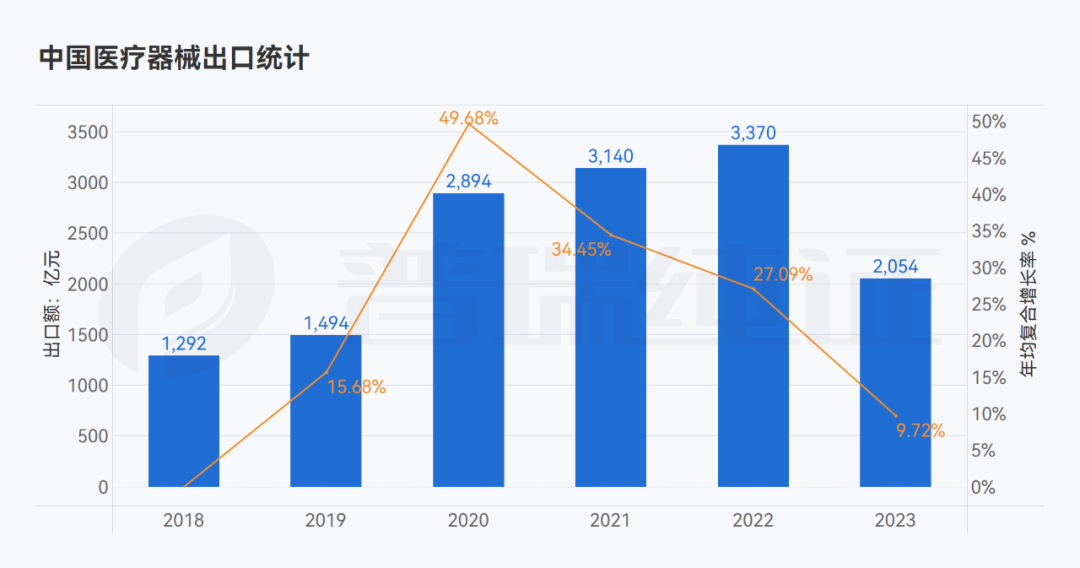 圖表:2018年1月1日-2023年10月31日中國醫(yī)療器械出口額的時間變化趨勢(單位:億元).png 圖表:2018年1月1日-2023年10月31日中國醫(yī)療器械出口額的時間變化趨勢(單位:億元).png