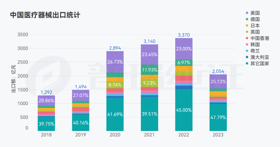 圖表:2018年1月1日至2023年10月31日中國醫(yī)療器械出口額的時間變化趨勢及出口國家分布(單位:億元).png 圖表:2018年1月1日至2023年10月31日中國醫(yī)療器械出口額的時間變化趨勢及出口國家分布(單位:億元).png
