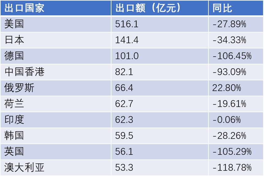 圖表:2023年1月1日至2023年10月31日中國醫(yī)療器械出口額的出口國家分布及其同比增長(相對于2022年1月1日至2023年10月31日的出口額變化)圖表:2023年1月1日至2023年10月31日中國醫(yī)療器械出口額的出口國家分布及其同比增長(相對于2022年1月1日至2023年10月31日的出口額變化).png 圖表:2023年1月1日至2023年10月31日中國醫(yī)療器械出口額的出口國家分布及其同比增長(相對于2022年1月1日至2023年10月31日的出口額變化)圖表:2023年1月1日至2023年10月31日中國醫(yī)療器械出口額的出口國家分布及其同比增長(相對于2022年1月1日至2023年10月31日的出口額變化).png
